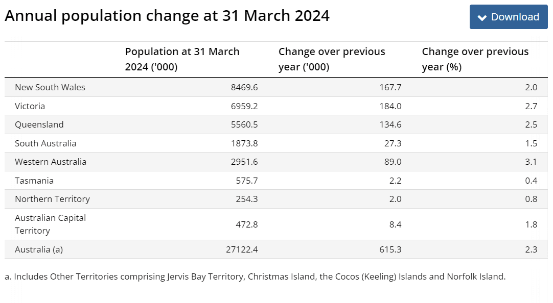 Población en Australia por estados y ciudades