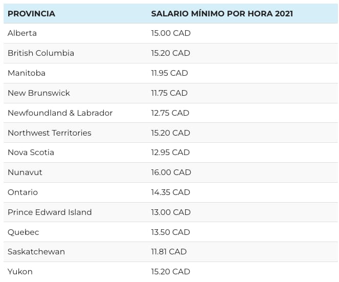 Tabla con los sueldos mínimos por hora en Canadá